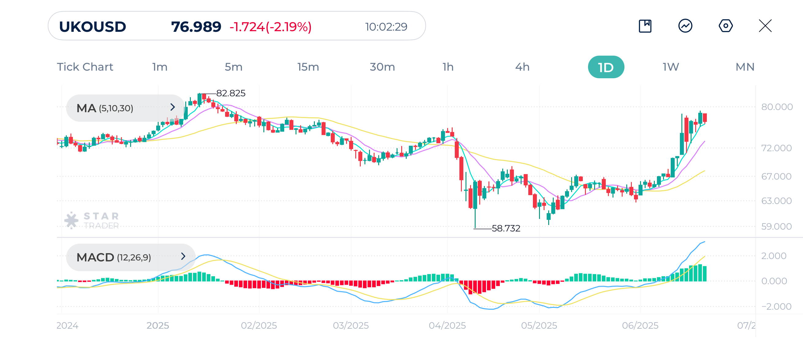 Brent (UKOUSD) Daily Chart 20-06-2025