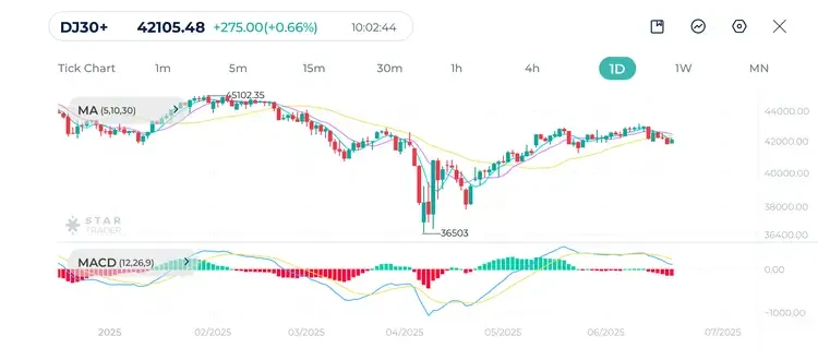 Dow Jones Daily Chart 20-06-2025