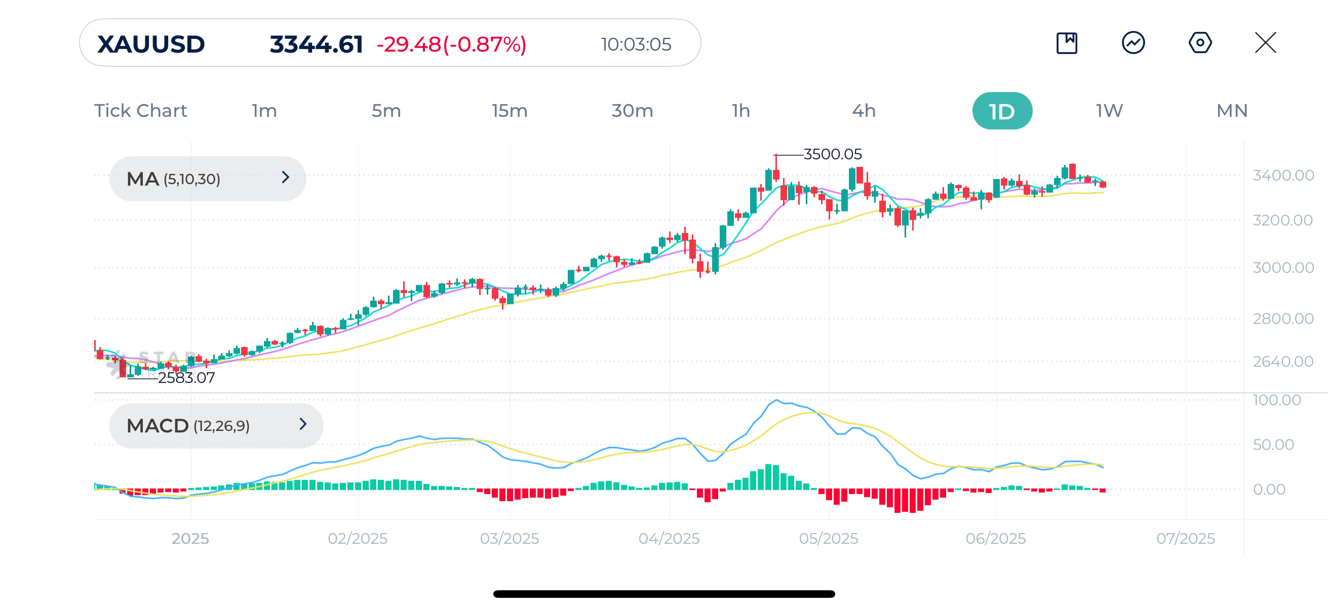 Gold (XAUUSD) Daily Chart 20-06-2025