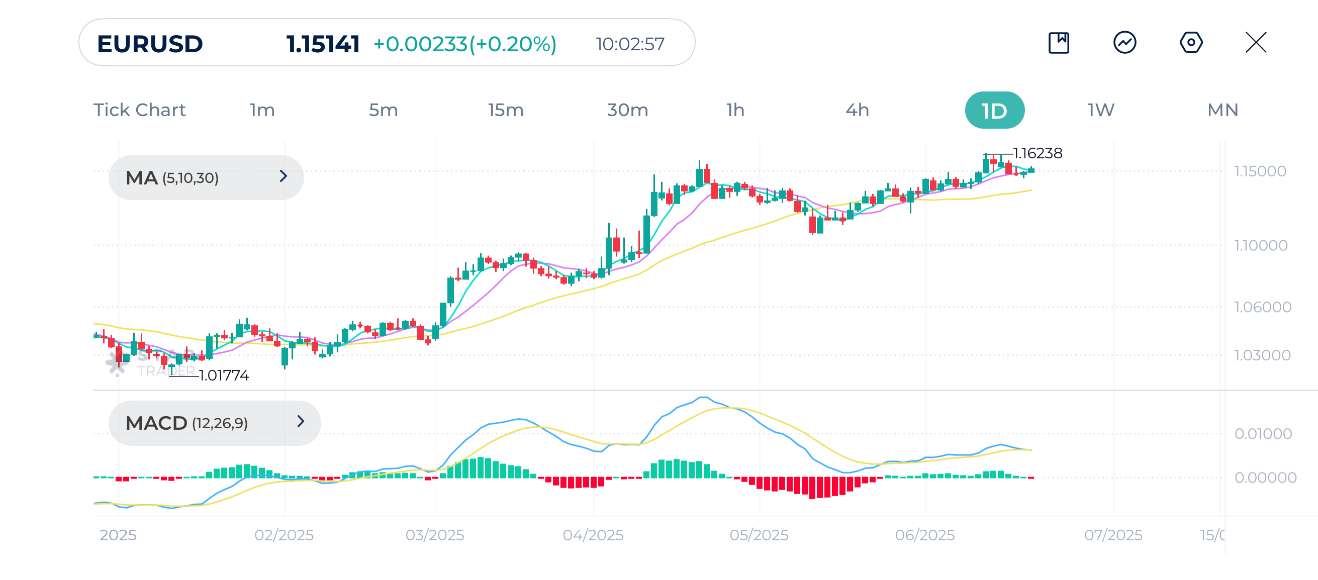 EURUSD Daily Chart 20-6-2025