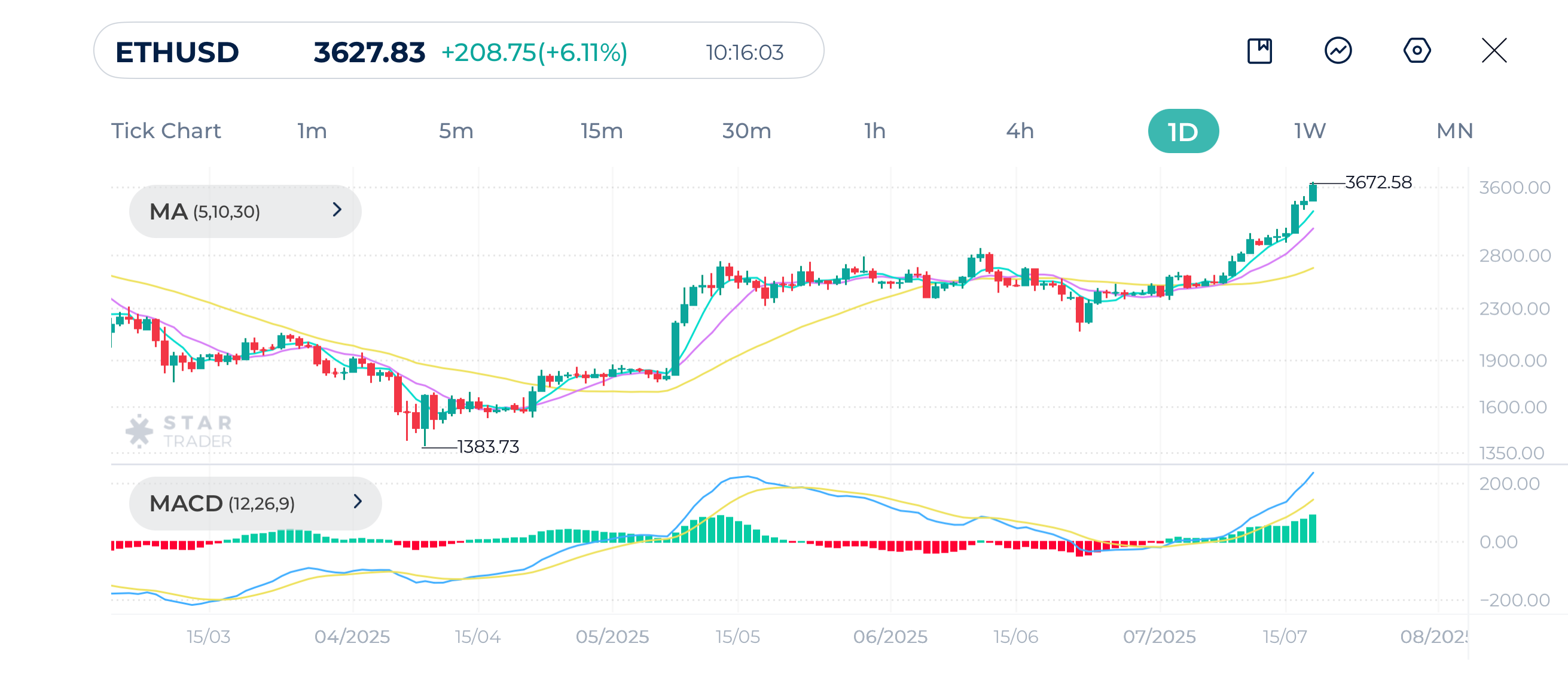 Ether (ETHUSD) Daily Chart 18-7-2025