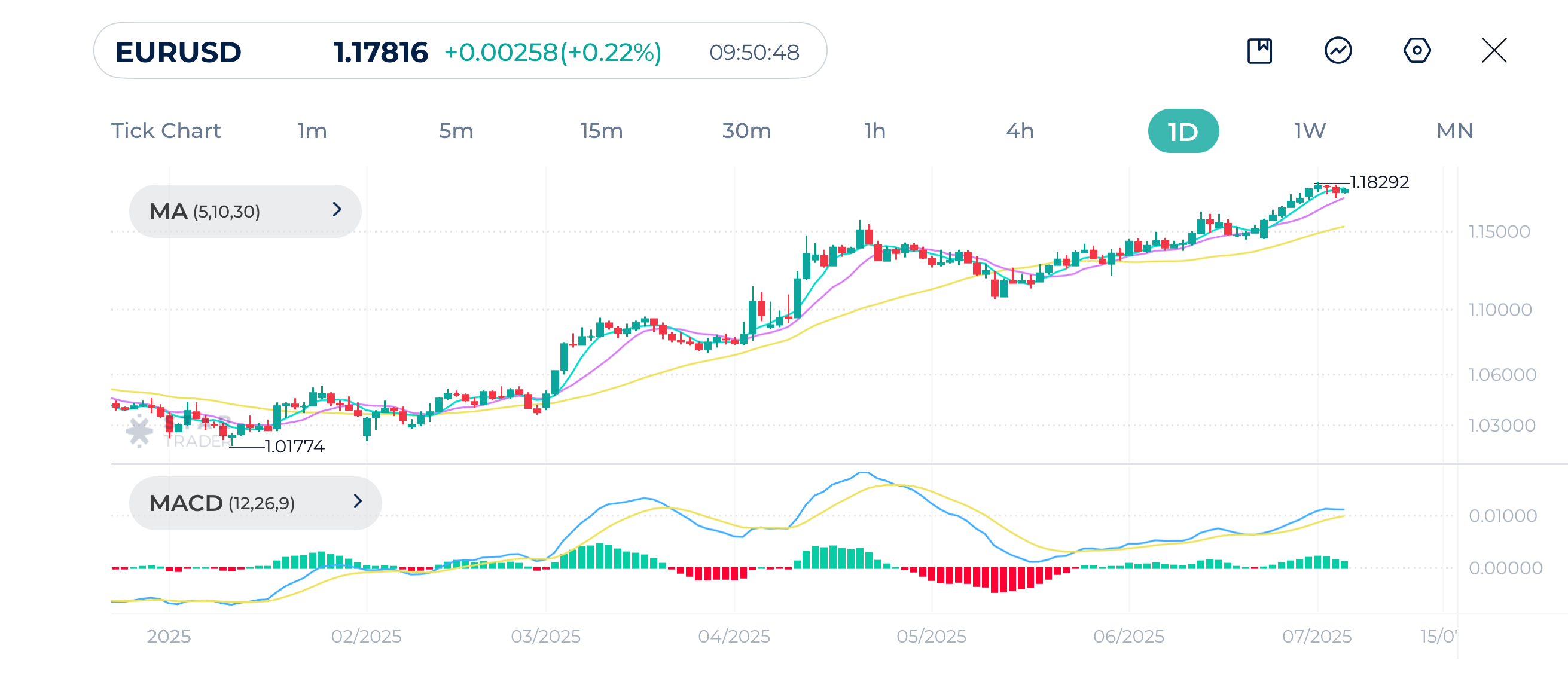 EURUSD Daily Chart EURUSD 4-7-2025