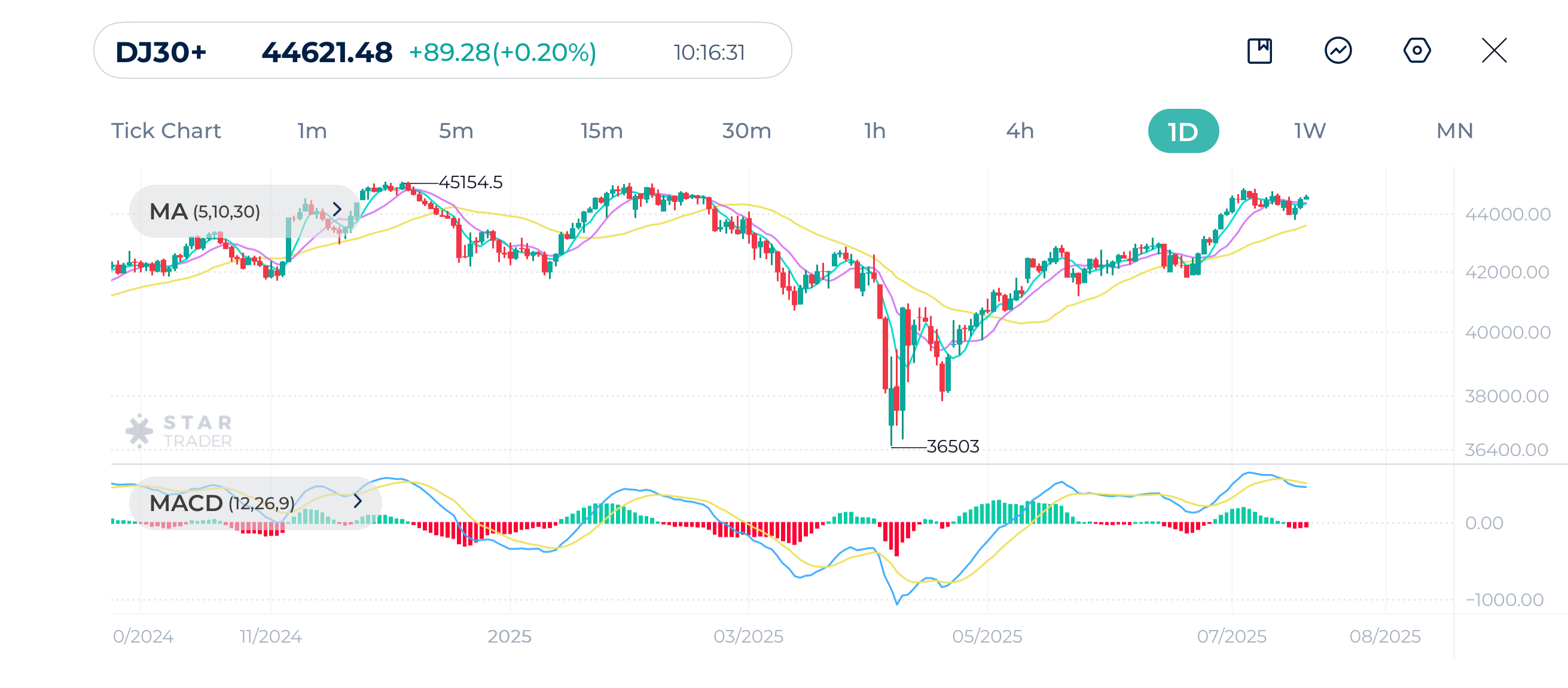 Dow Jones Daily Chart 18-07-2025