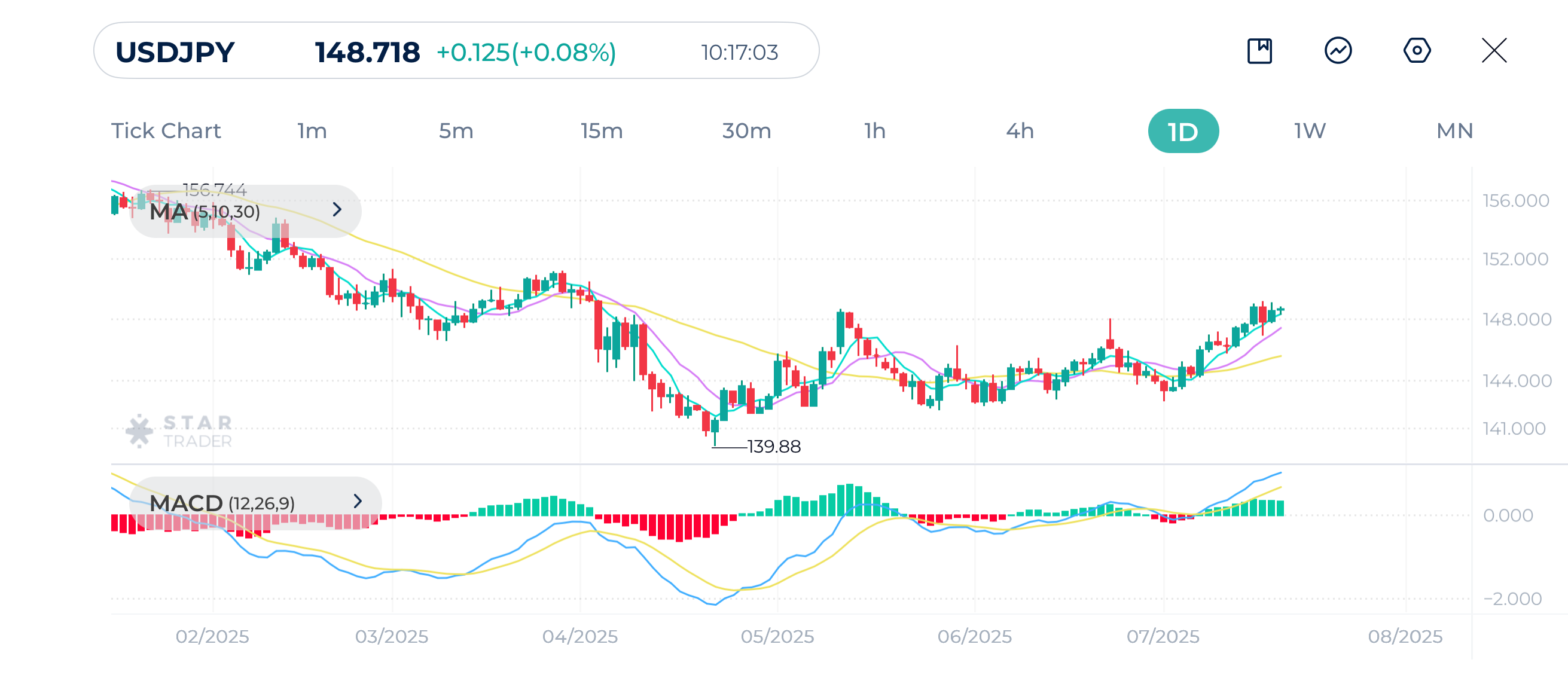 USDJPY Daily Chart 18-07-2025