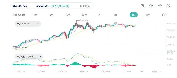 Gold (XAUUSD) Daily Chart 11-7-2025