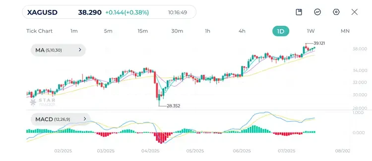 Silver (XAGUSD) Daily Chart 18-07-2025