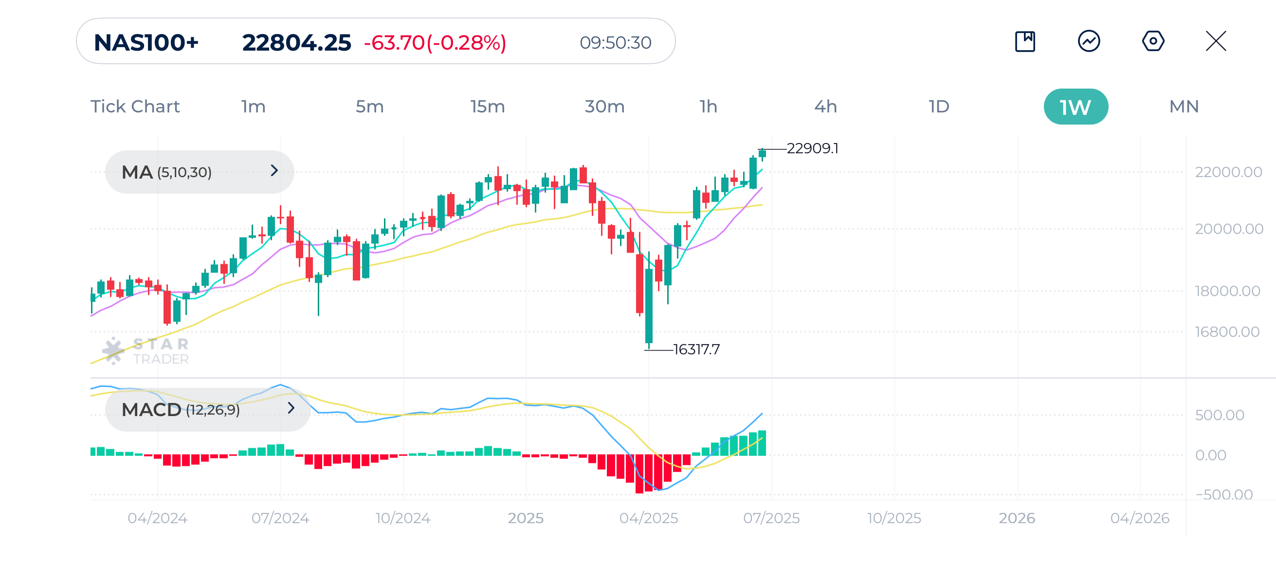 Nasdaq Weekly Chart(Nasdaq)04-07-2025