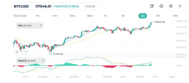 Bitcoin (BTCUSD) Daily Chart 11-07-2025