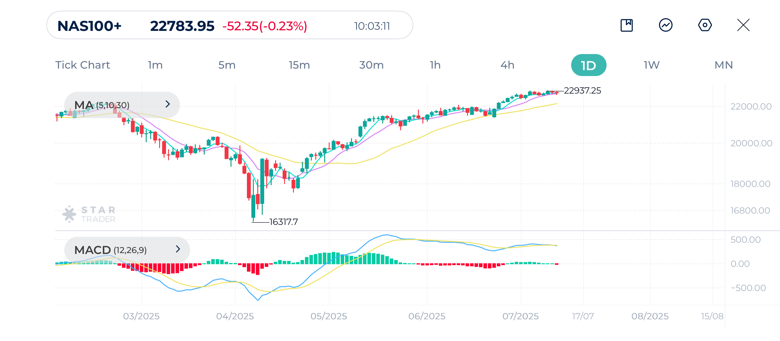 Nasdaq Daily Chart 11-07-2025