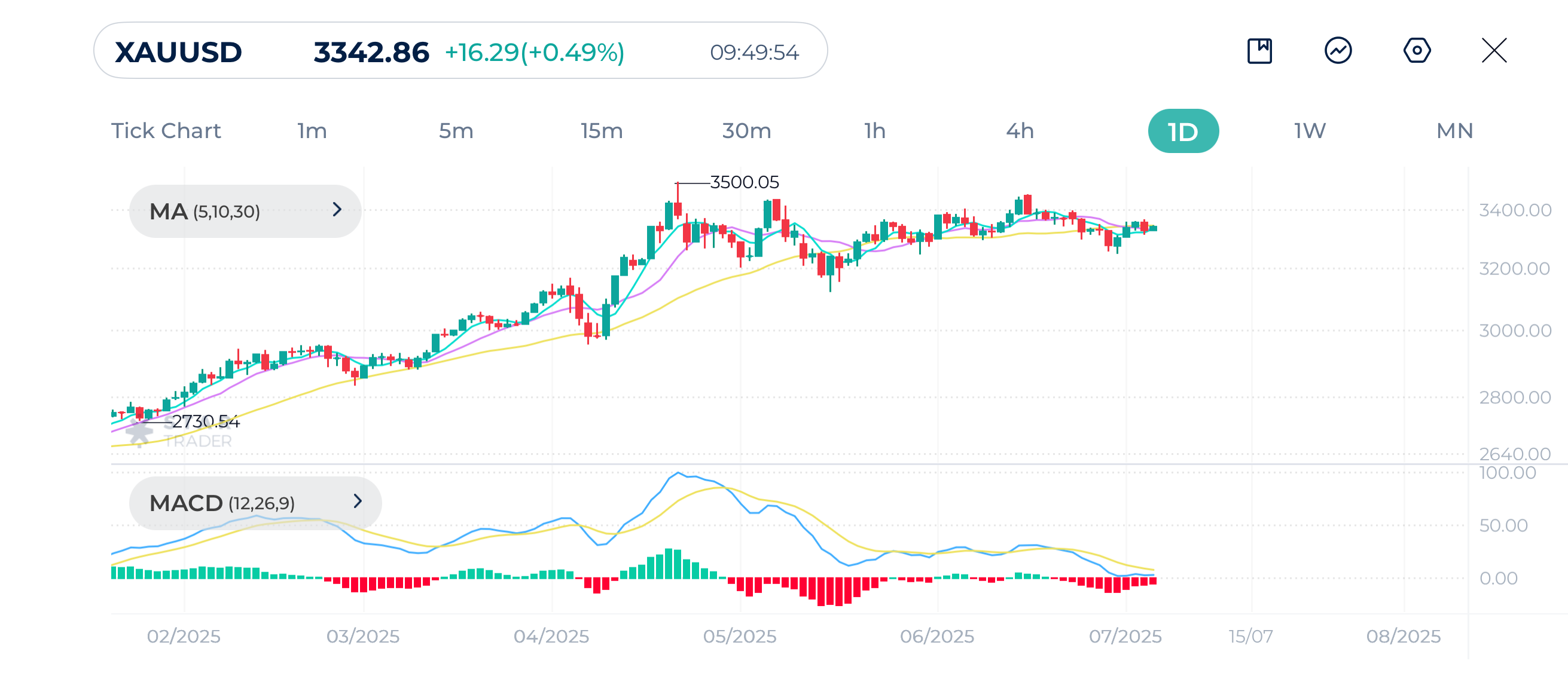 Gold (XAUUSD) Daily Chart(XAUUSD)04-07-2025