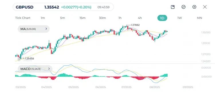 GBPUSD Daily Chart 15-8-2025