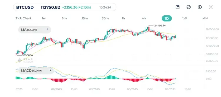 Bitcoin Daily Chart 05-09-2025