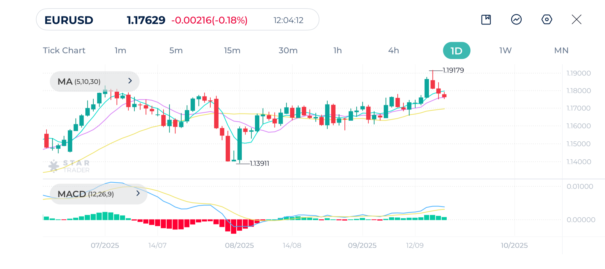 Bitcoin (BTCUSD) Daily Chart 19-09-2025