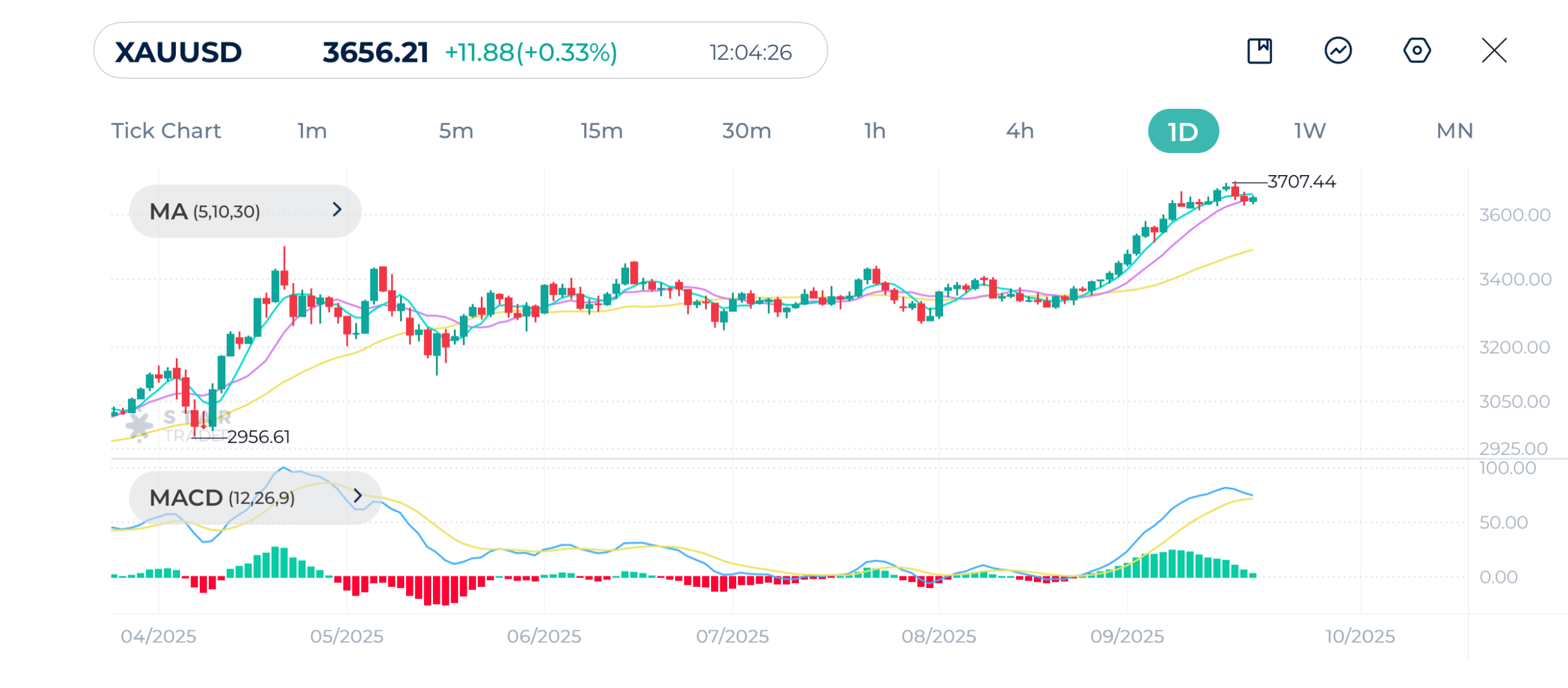 Gold (XAUUSD) Daily Chart 19-9-2025