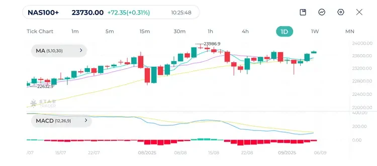 Nasdaq Daily Chart 05-09-2025