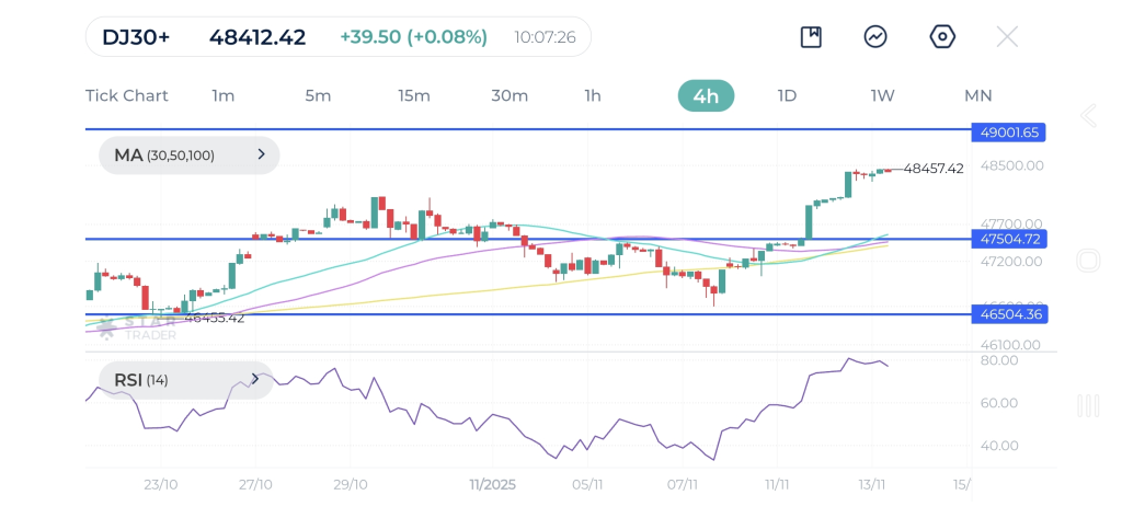 DJ 30 4H chart 13-11-2025