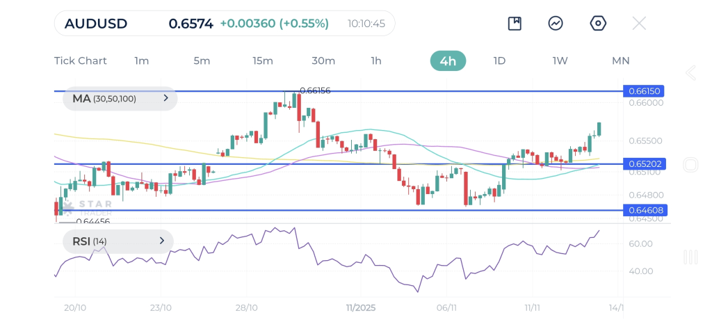 AUDUSD 4H chart 13-11-2025